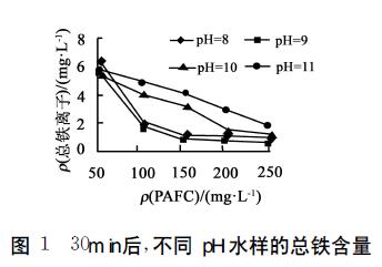 圖1 30min后，不同PH水樣的總鐵含量